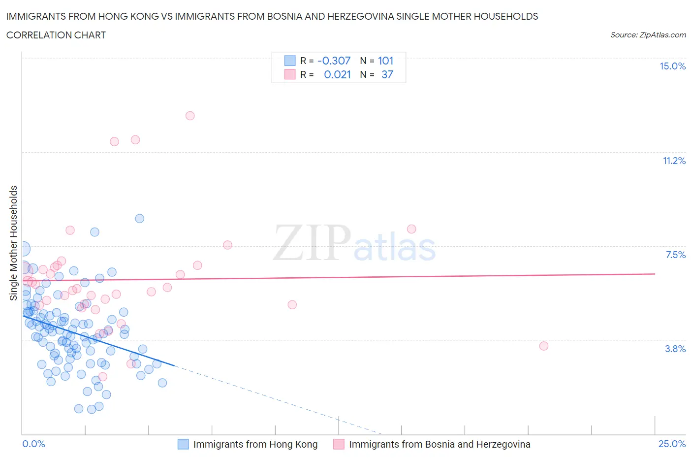 Immigrants from Hong Kong vs Immigrants from Bosnia and Herzegovina Single Mother Households