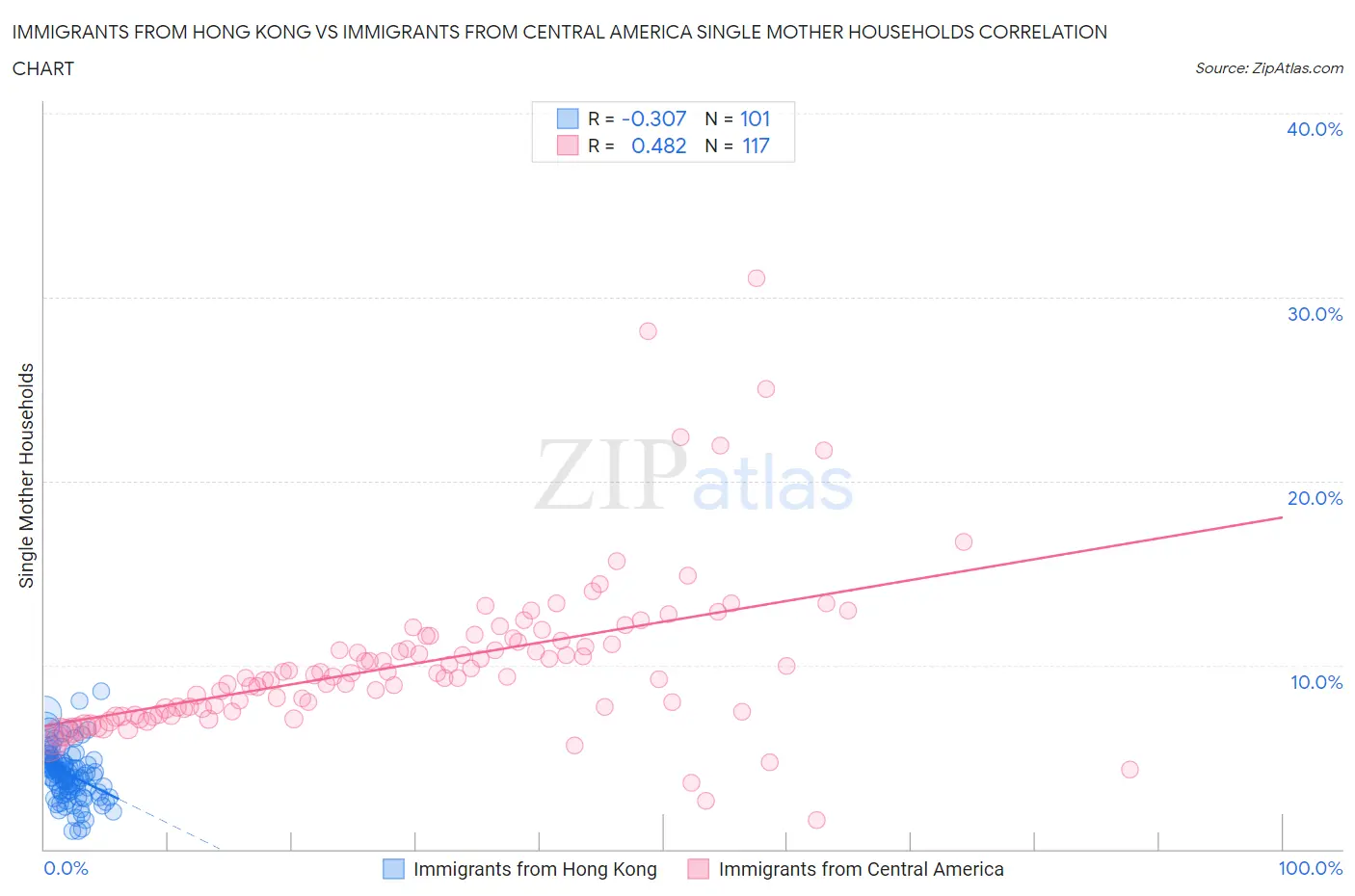 Immigrants from Hong Kong vs Immigrants from Central America Single Mother Households