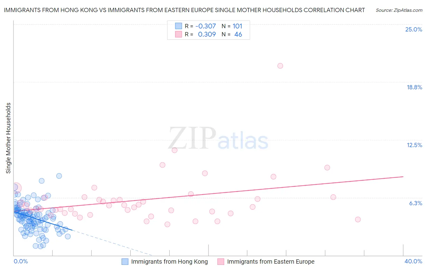 Immigrants from Hong Kong vs Immigrants from Eastern Europe Single Mother Households
