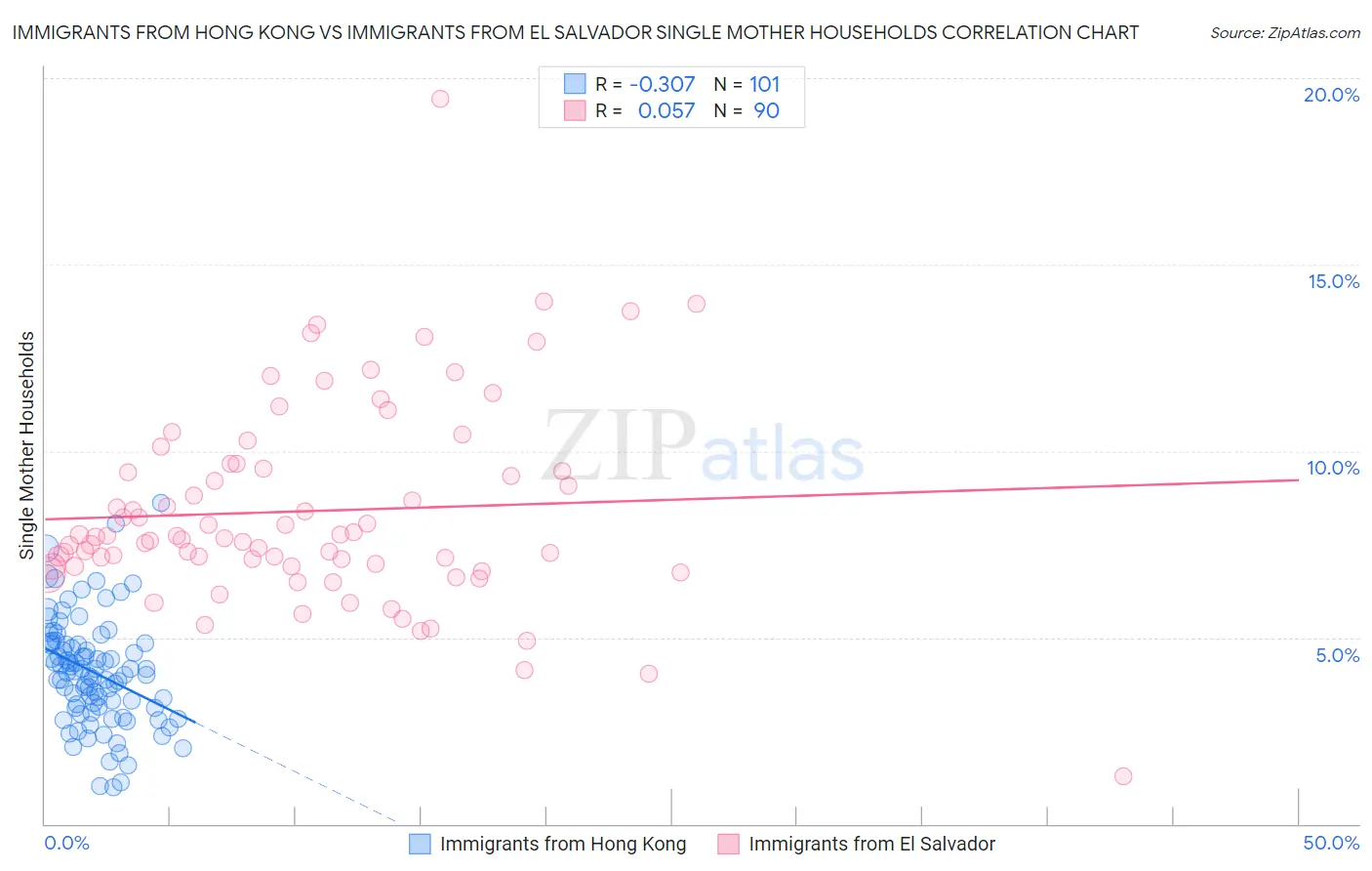 Immigrants from Hong Kong vs Immigrants from El Salvador Single Mother Households