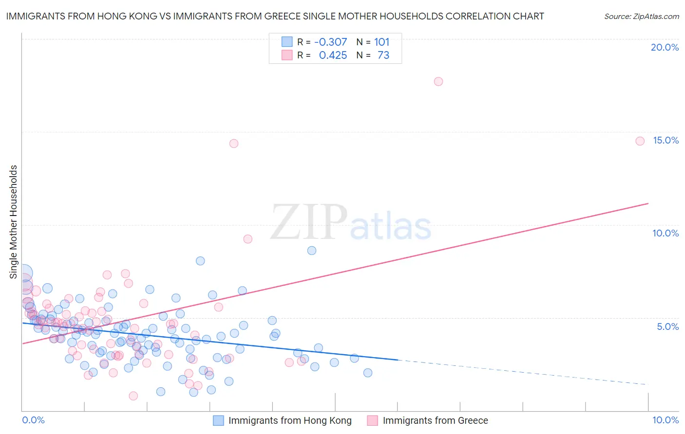 Immigrants from Hong Kong vs Immigrants from Greece Single Mother Households