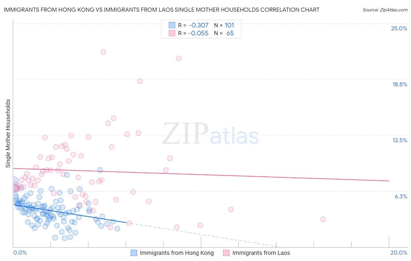 Immigrants from Hong Kong vs Immigrants from Laos Single Mother Households