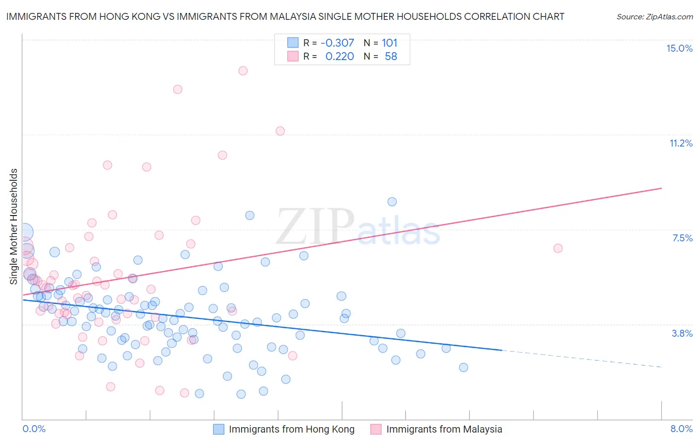 Immigrants from Hong Kong vs Immigrants from Malaysia Single Mother Households