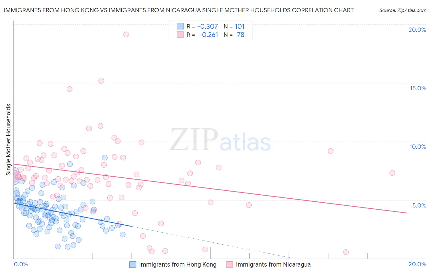 Immigrants from Hong Kong vs Immigrants from Nicaragua Single Mother Households