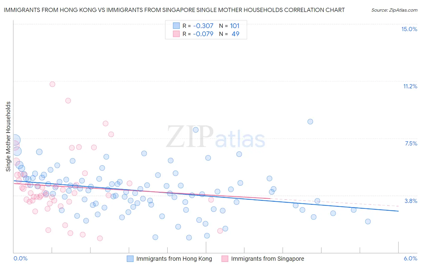 Immigrants from Hong Kong vs Immigrants from Singapore Single Mother Households