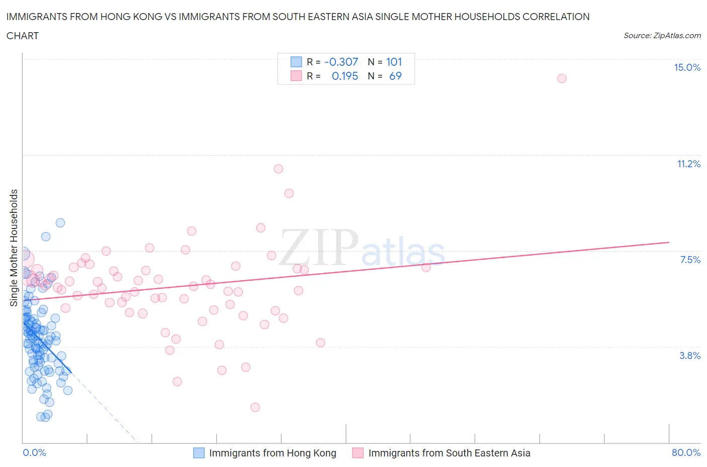 Immigrants from Hong Kong vs Immigrants from South Eastern Asia Single Mother Households