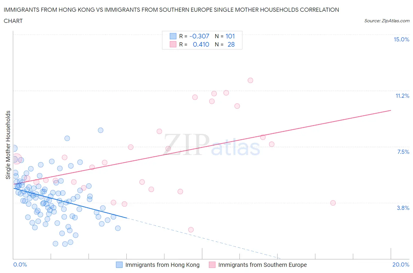 Immigrants from Hong Kong vs Immigrants from Southern Europe Single Mother Households