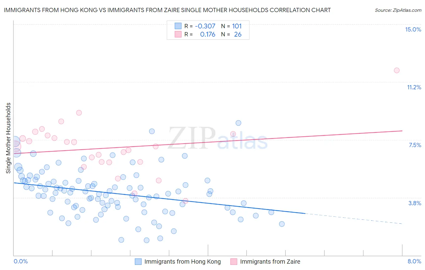 Immigrants from Hong Kong vs Immigrants from Zaire Single Mother Households