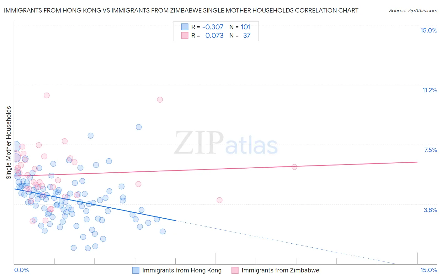 Immigrants from Hong Kong vs Immigrants from Zimbabwe Single Mother Households