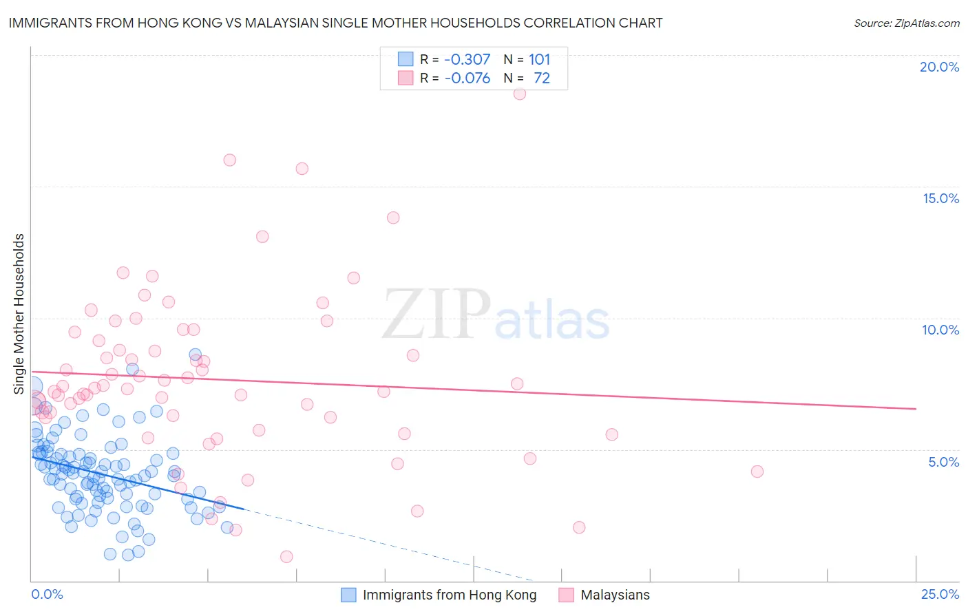 Immigrants from Hong Kong vs Malaysian Single Mother Households