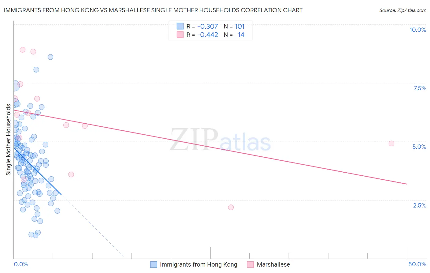 Immigrants from Hong Kong vs Marshallese Single Mother Households