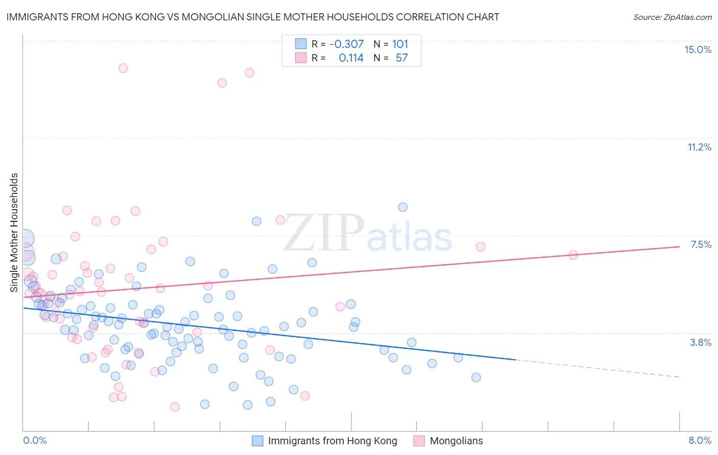 Immigrants from Hong Kong vs Mongolian Single Mother Households