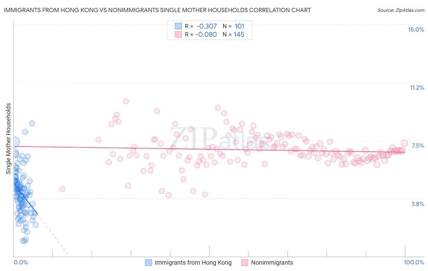 Immigrants from Hong Kong vs Nonimmigrants Single Mother Households