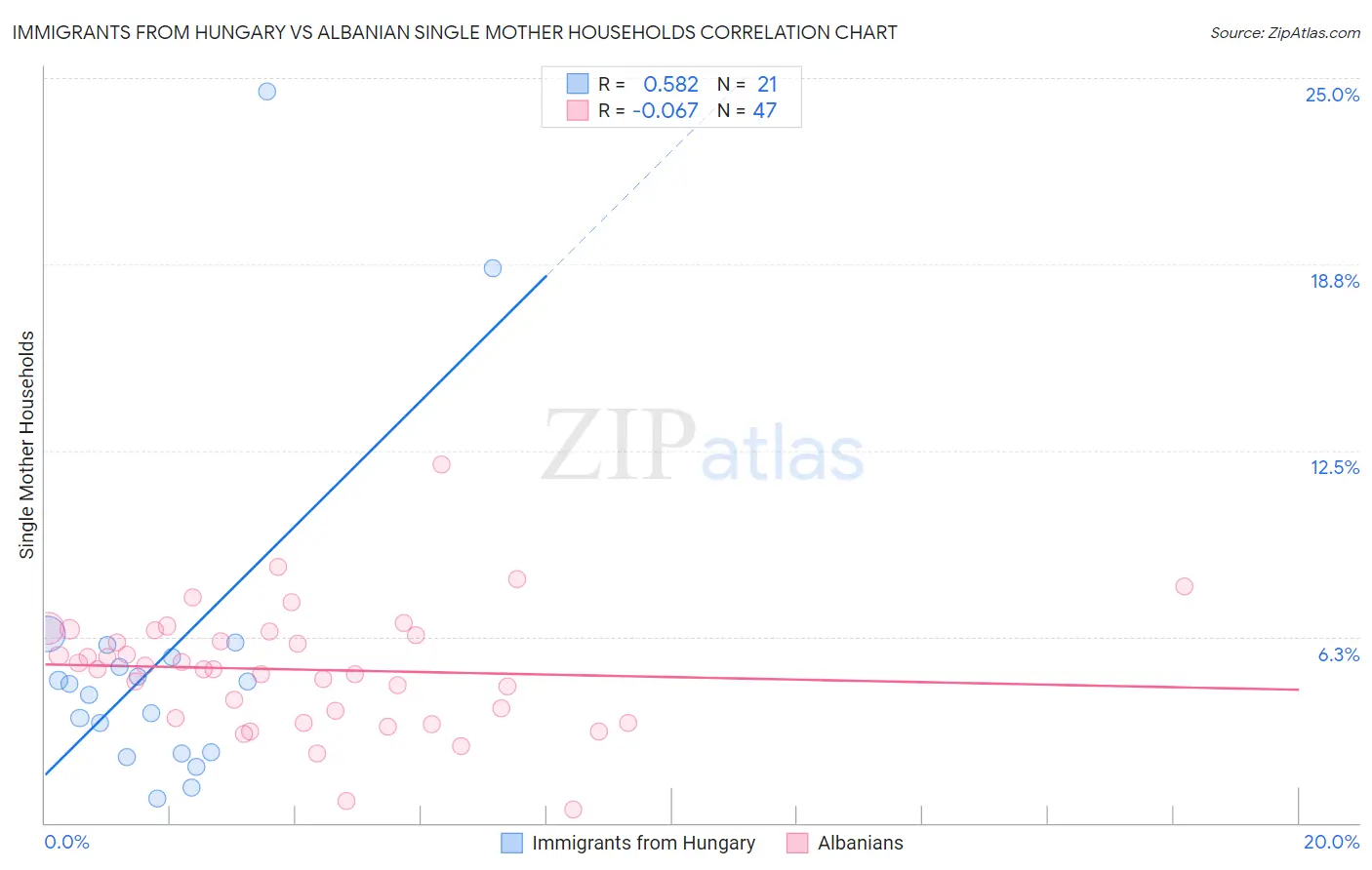 Immigrants from Hungary vs Albanian Single Mother Households