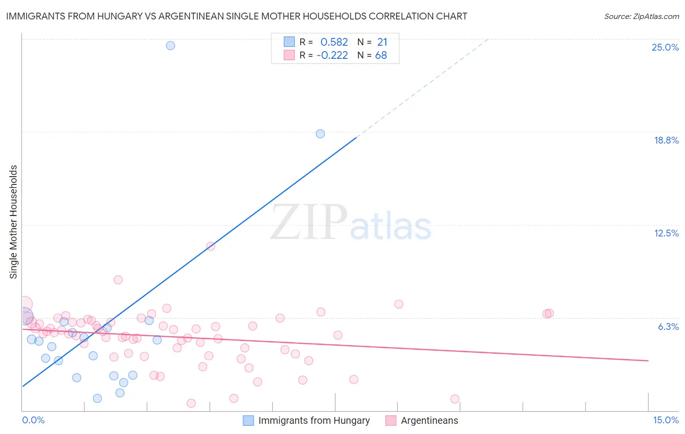 Immigrants from Hungary vs Argentinean Single Mother Households