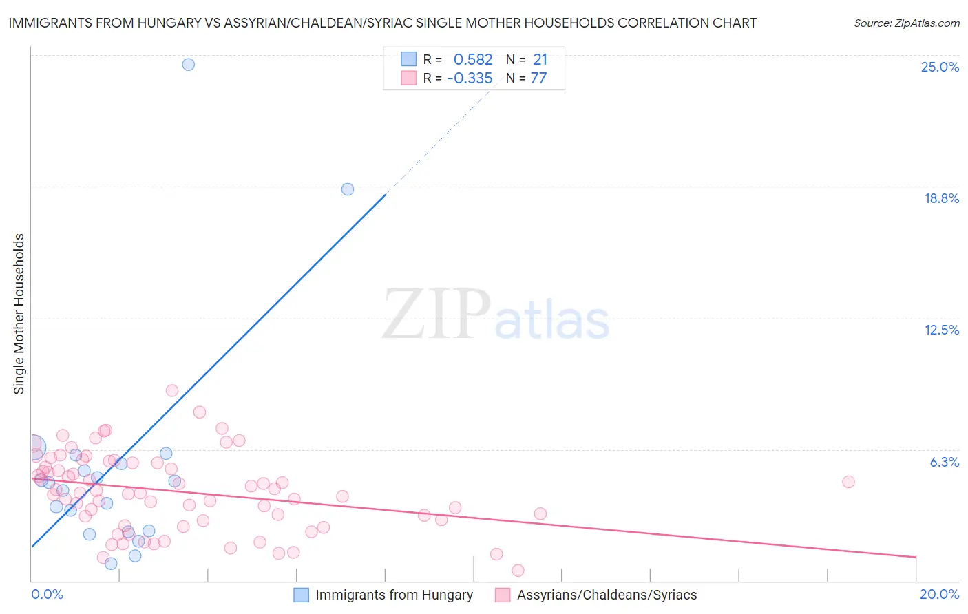 Immigrants from Hungary vs Assyrian/Chaldean/Syriac Single Mother Households