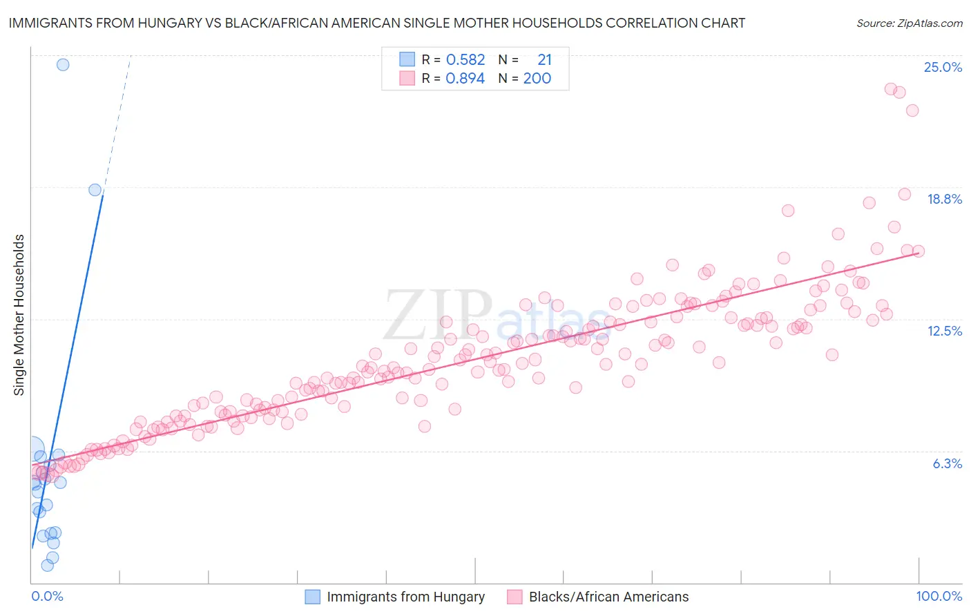 Immigrants from Hungary vs Black/African American Single Mother Households