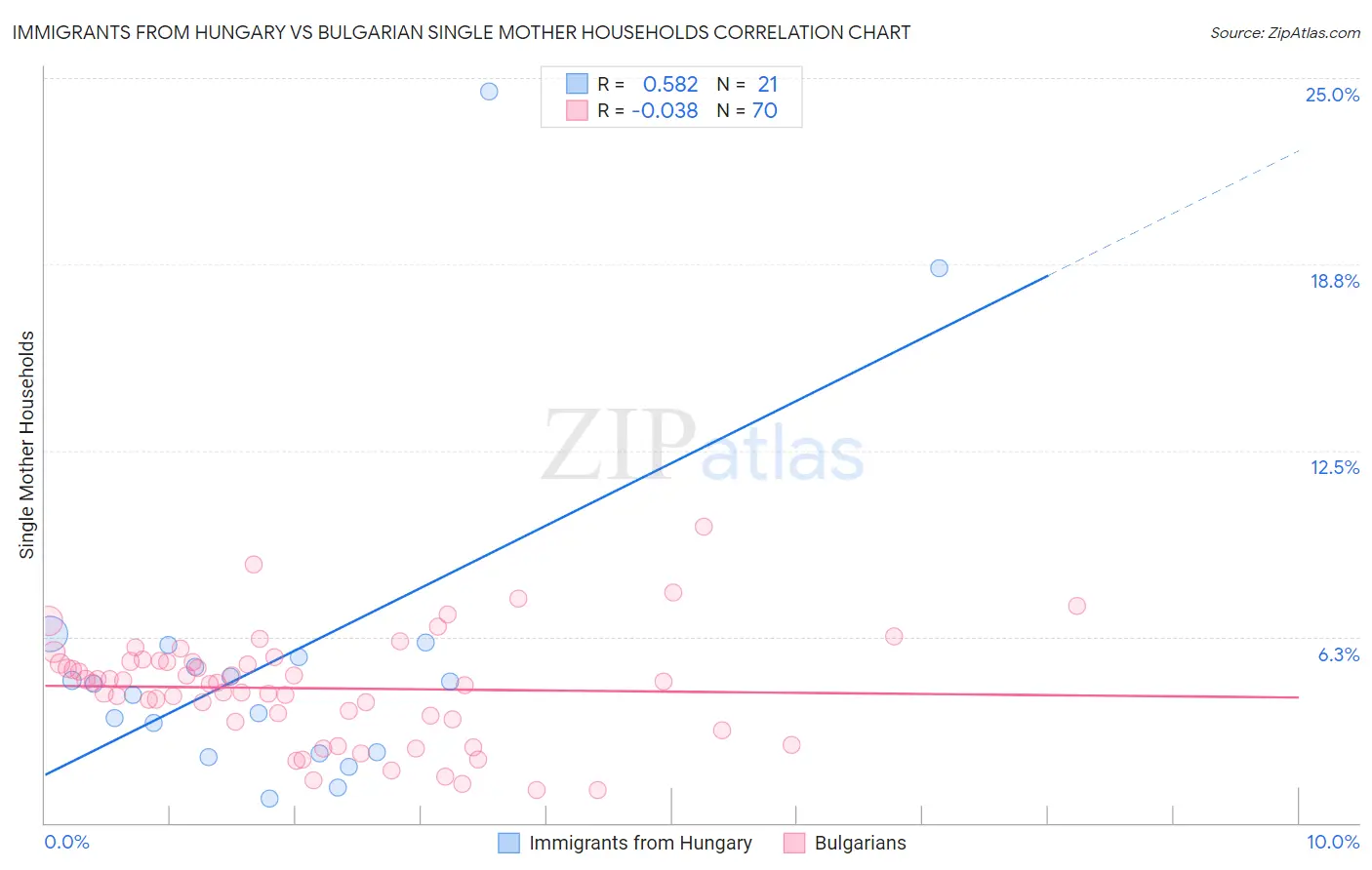 Immigrants from Hungary vs Bulgarian Single Mother Households