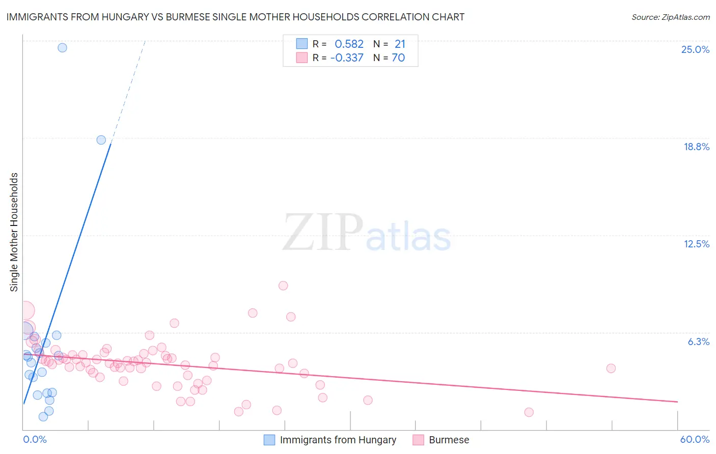 Immigrants from Hungary vs Burmese Single Mother Households