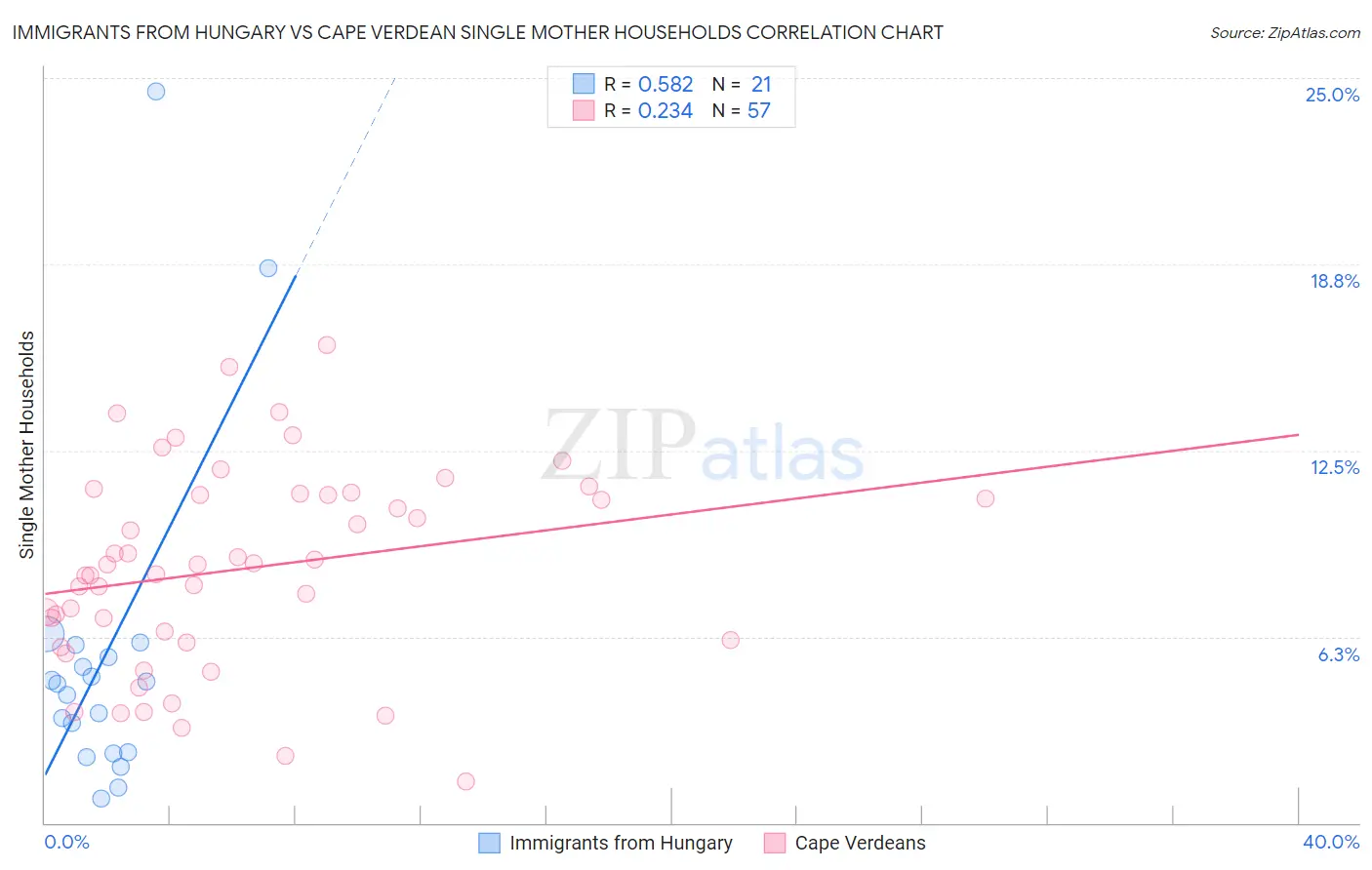 Immigrants from Hungary vs Cape Verdean Single Mother Households