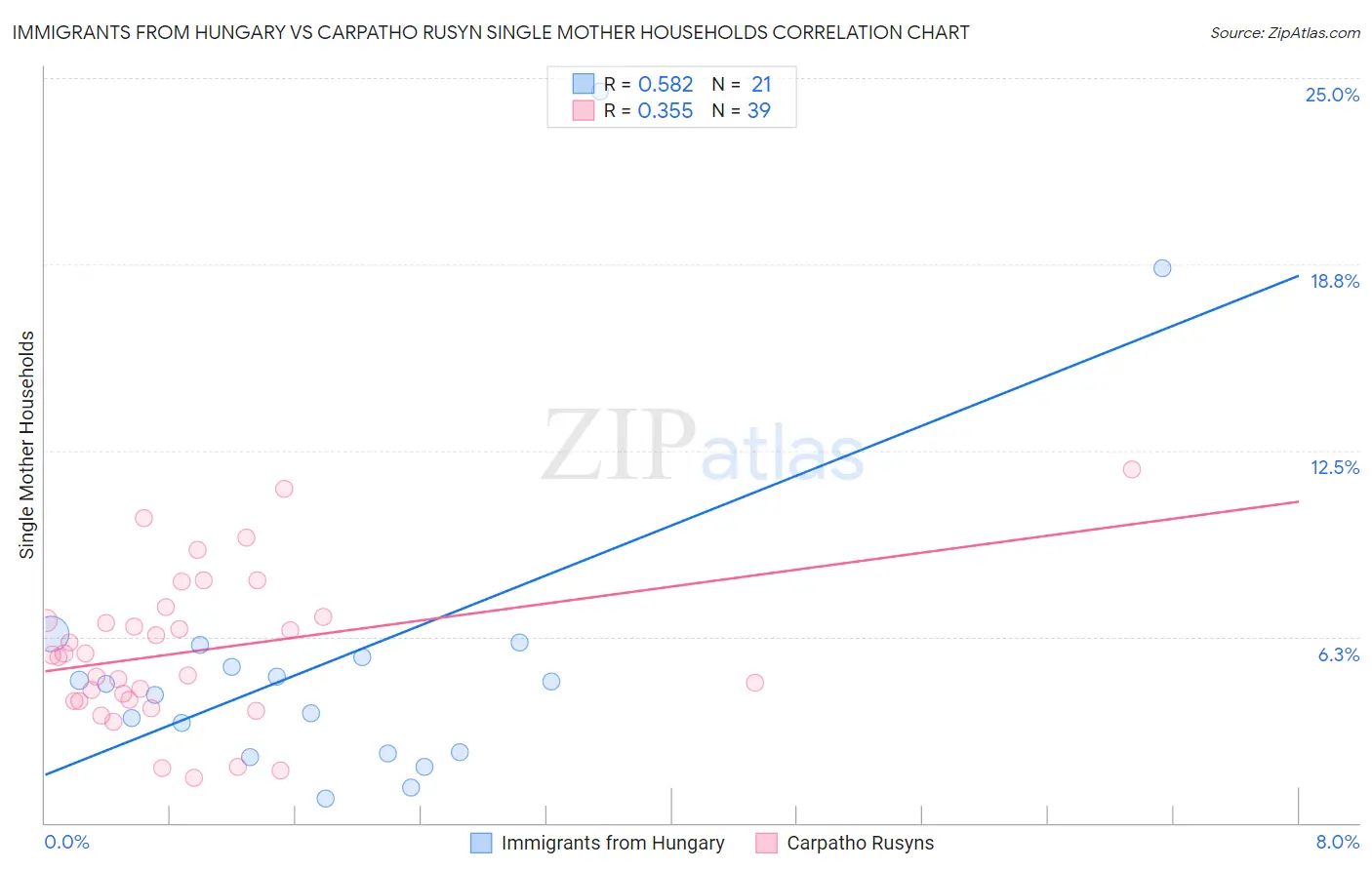 Immigrants from Hungary vs Carpatho Rusyn Single Mother Households