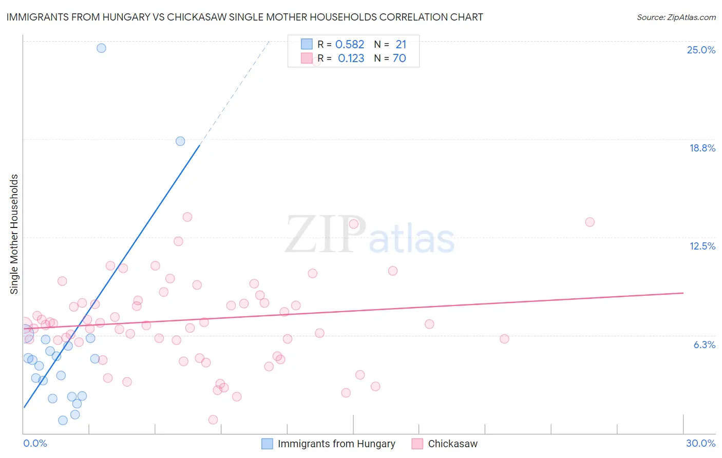 Immigrants from Hungary vs Chickasaw Single Mother Households