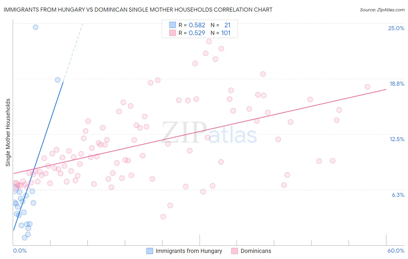 Immigrants from Hungary vs Dominican Single Mother Households