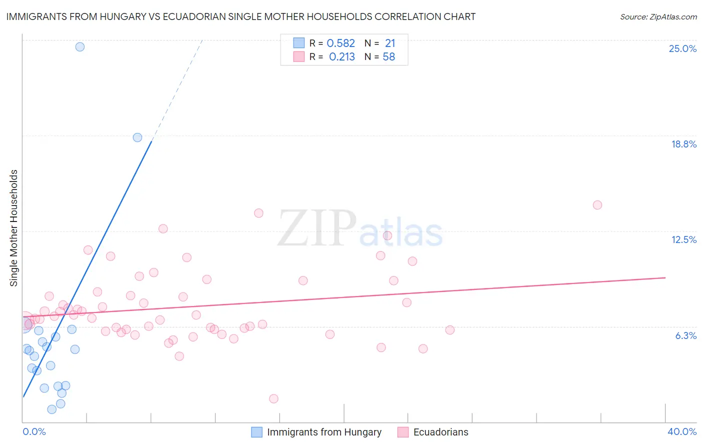 Immigrants from Hungary vs Ecuadorian Single Mother Households