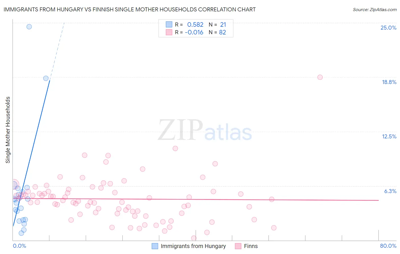 Immigrants from Hungary vs Finnish Single Mother Households