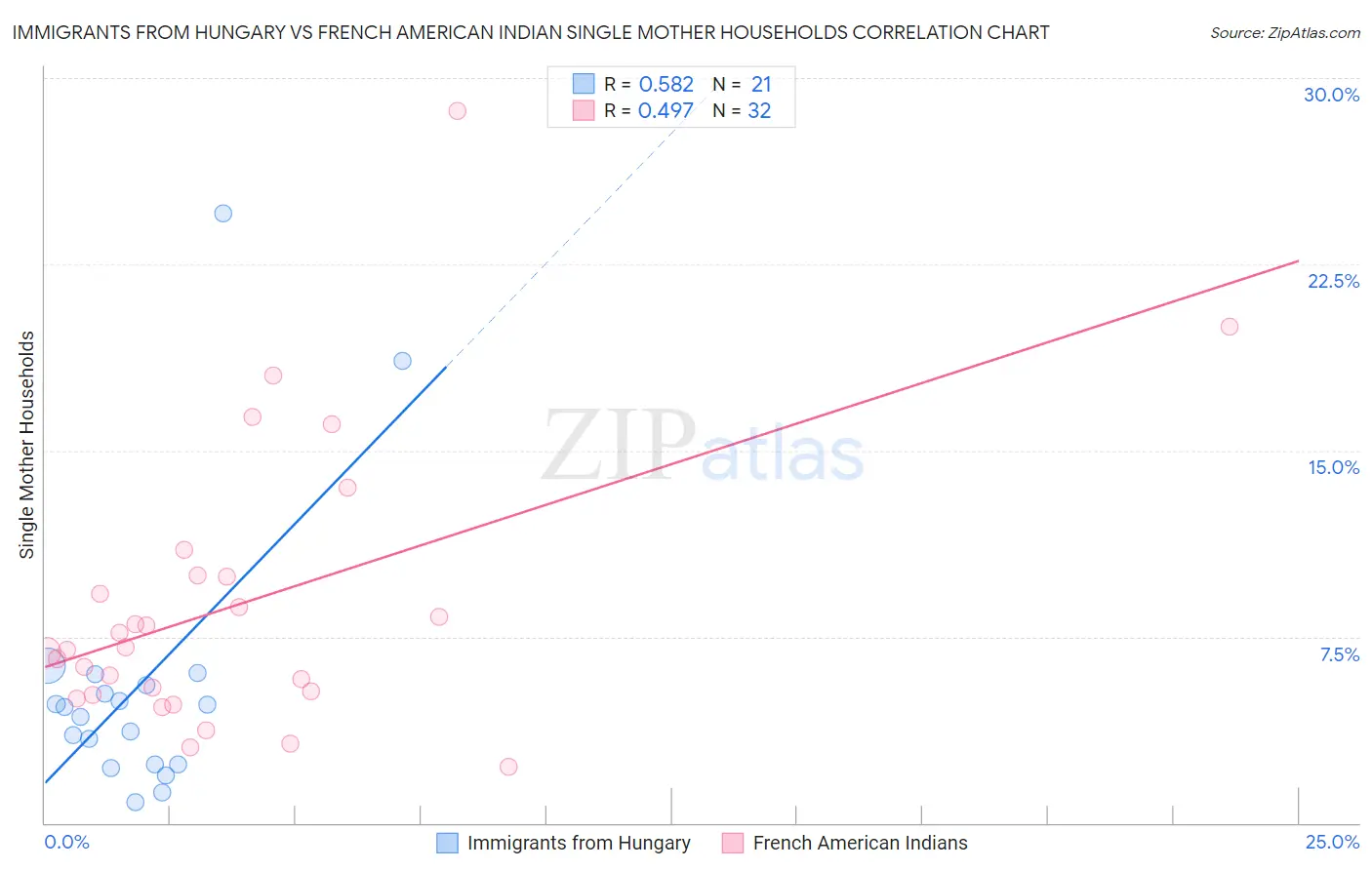 Immigrants from Hungary vs French American Indian Single Mother Households