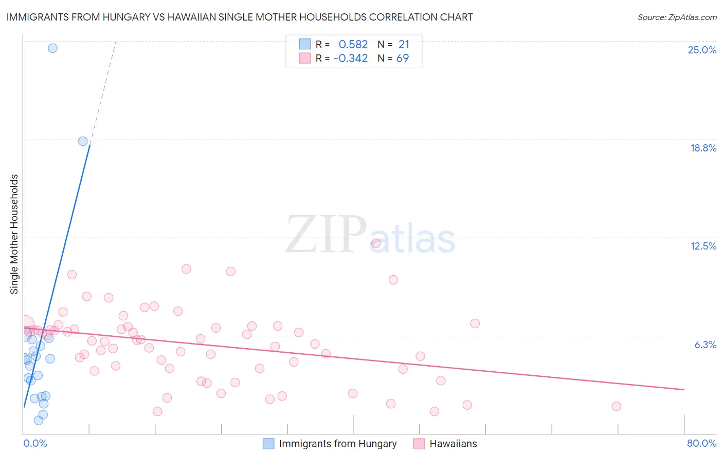 Immigrants from Hungary vs Hawaiian Single Mother Households