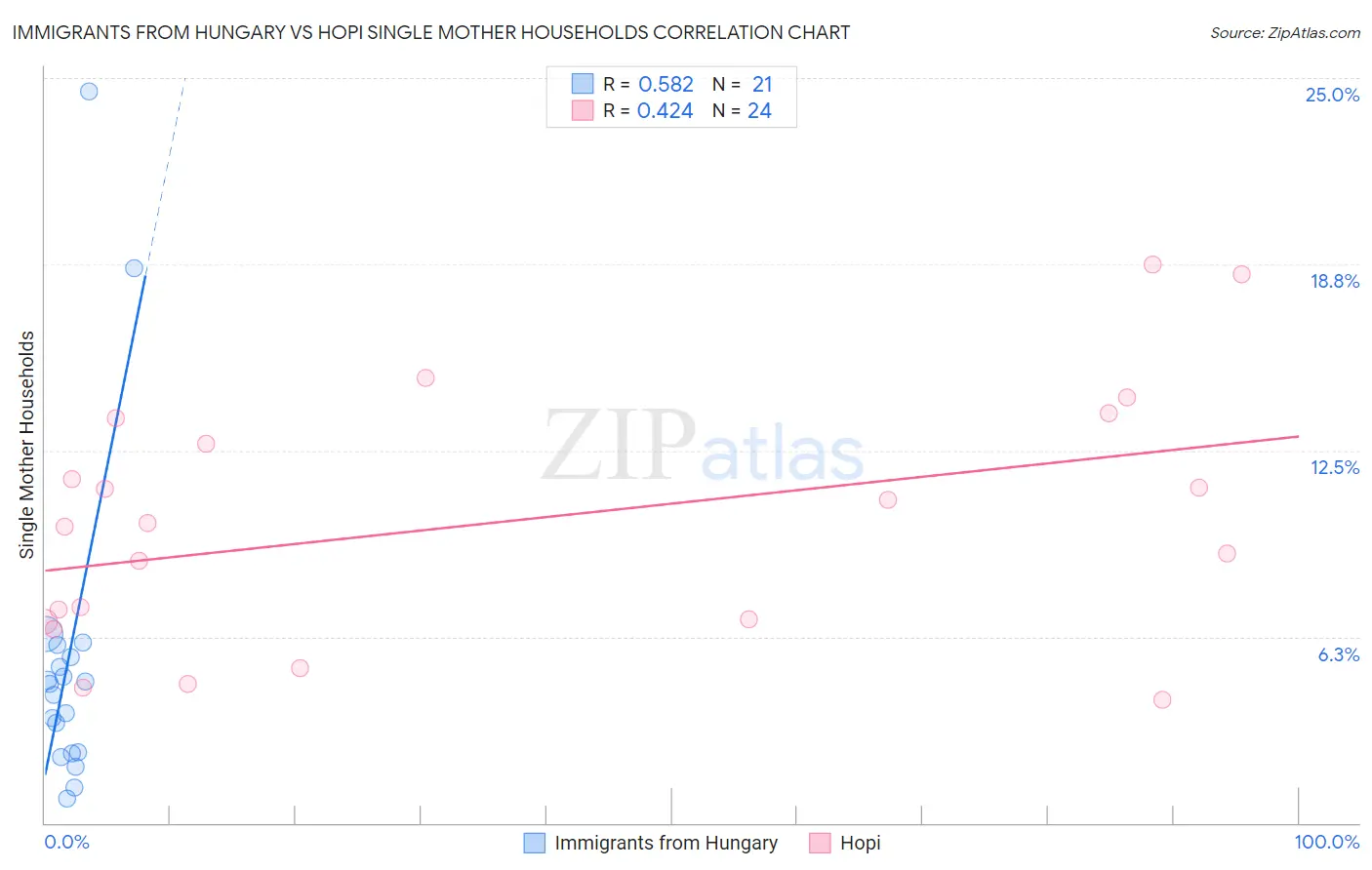 Immigrants from Hungary vs Hopi Single Mother Households