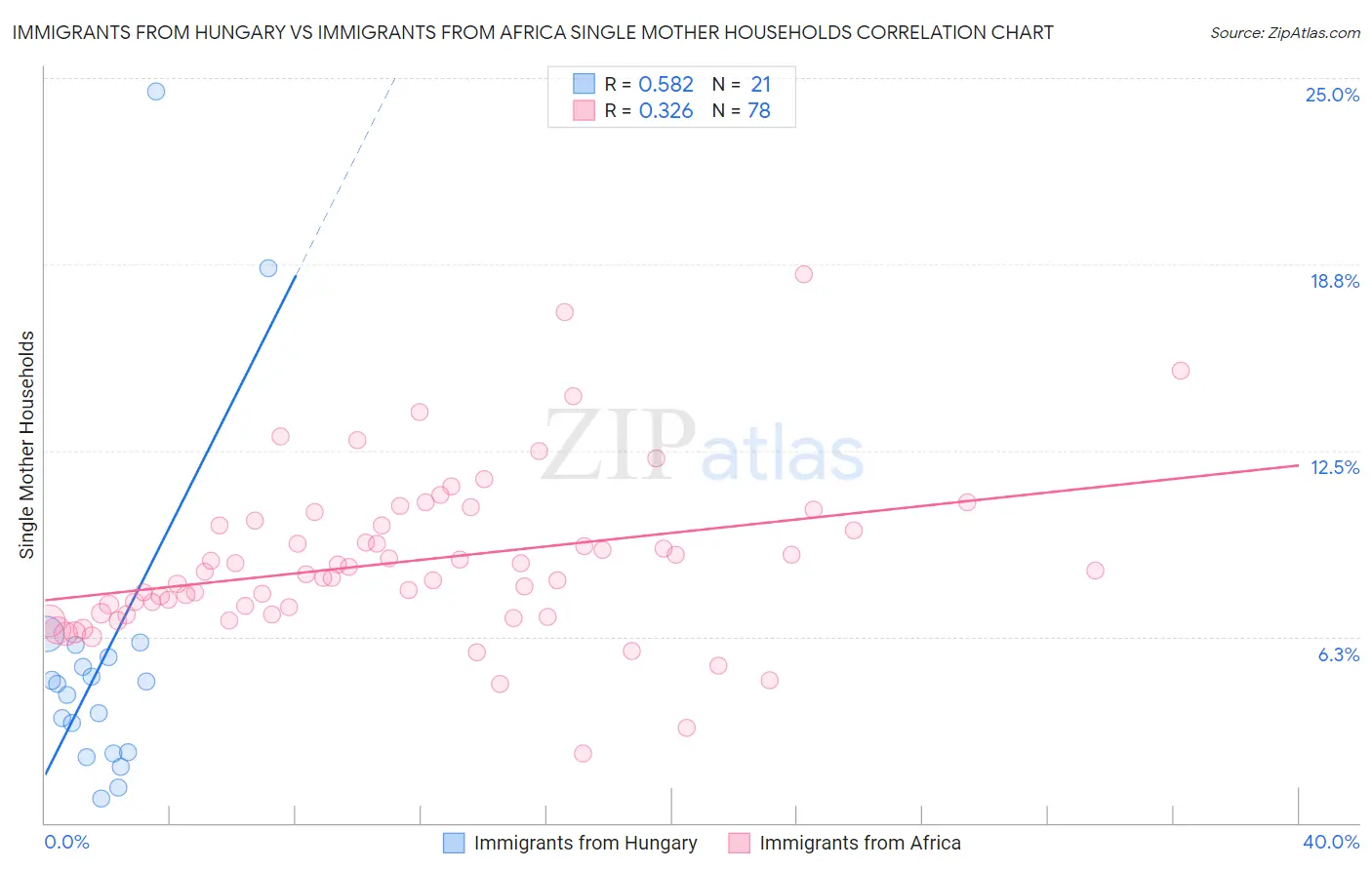 Immigrants from Hungary vs Immigrants from Africa Single Mother Households