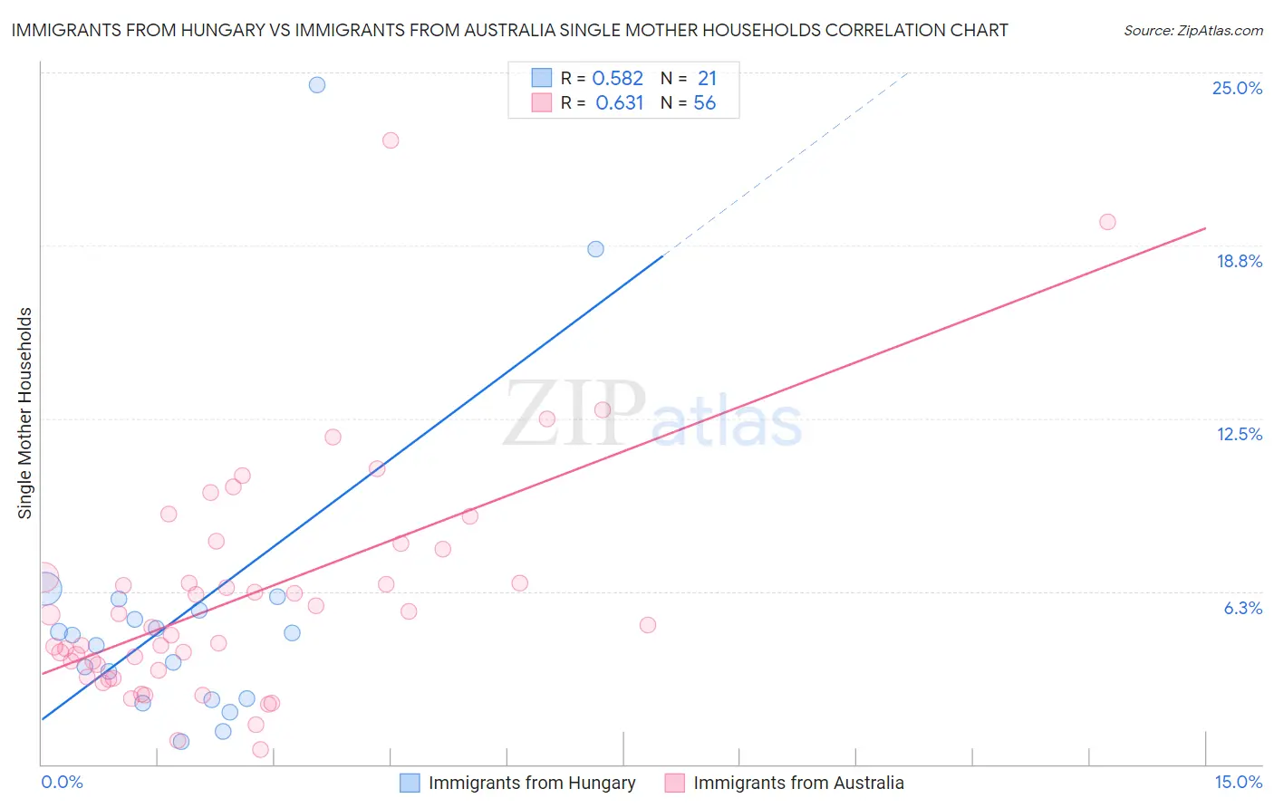 Immigrants from Hungary vs Immigrants from Australia Single Mother Households