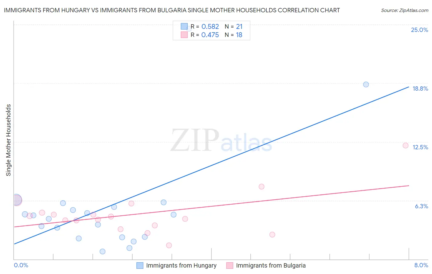 Immigrants from Hungary vs Immigrants from Bulgaria Single Mother Households