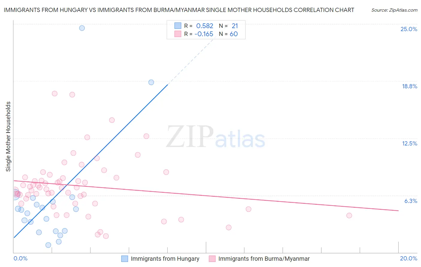 Immigrants from Hungary vs Immigrants from Burma/Myanmar Single Mother Households