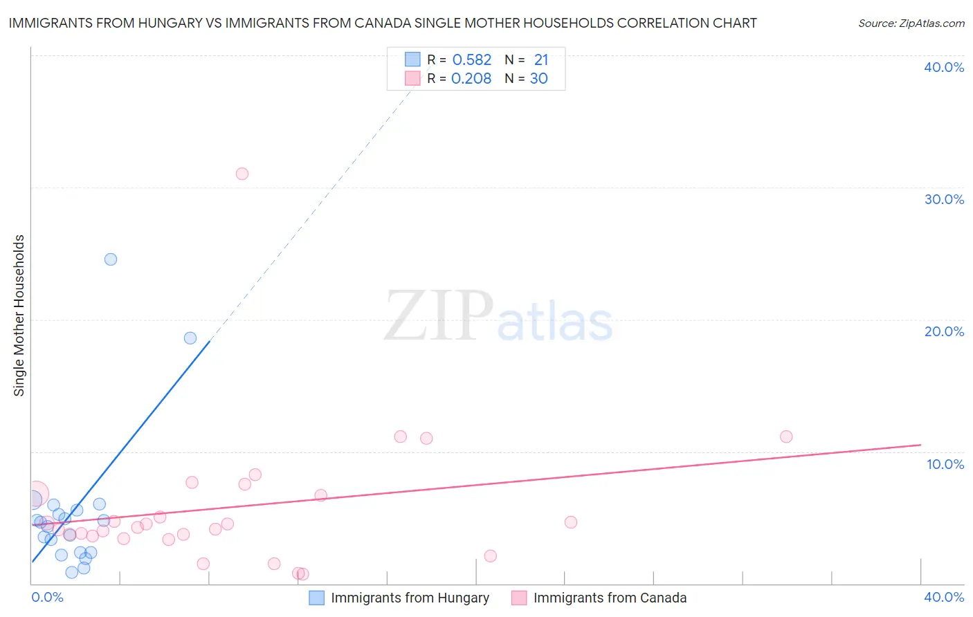 Immigrants from Hungary vs Immigrants from Canada Single Mother Households