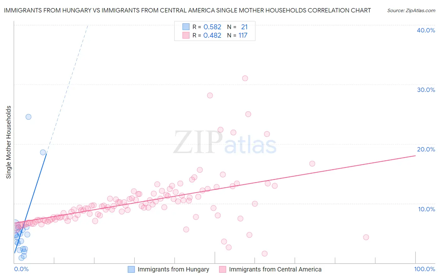 Immigrants from Hungary vs Immigrants from Central America Single Mother Households