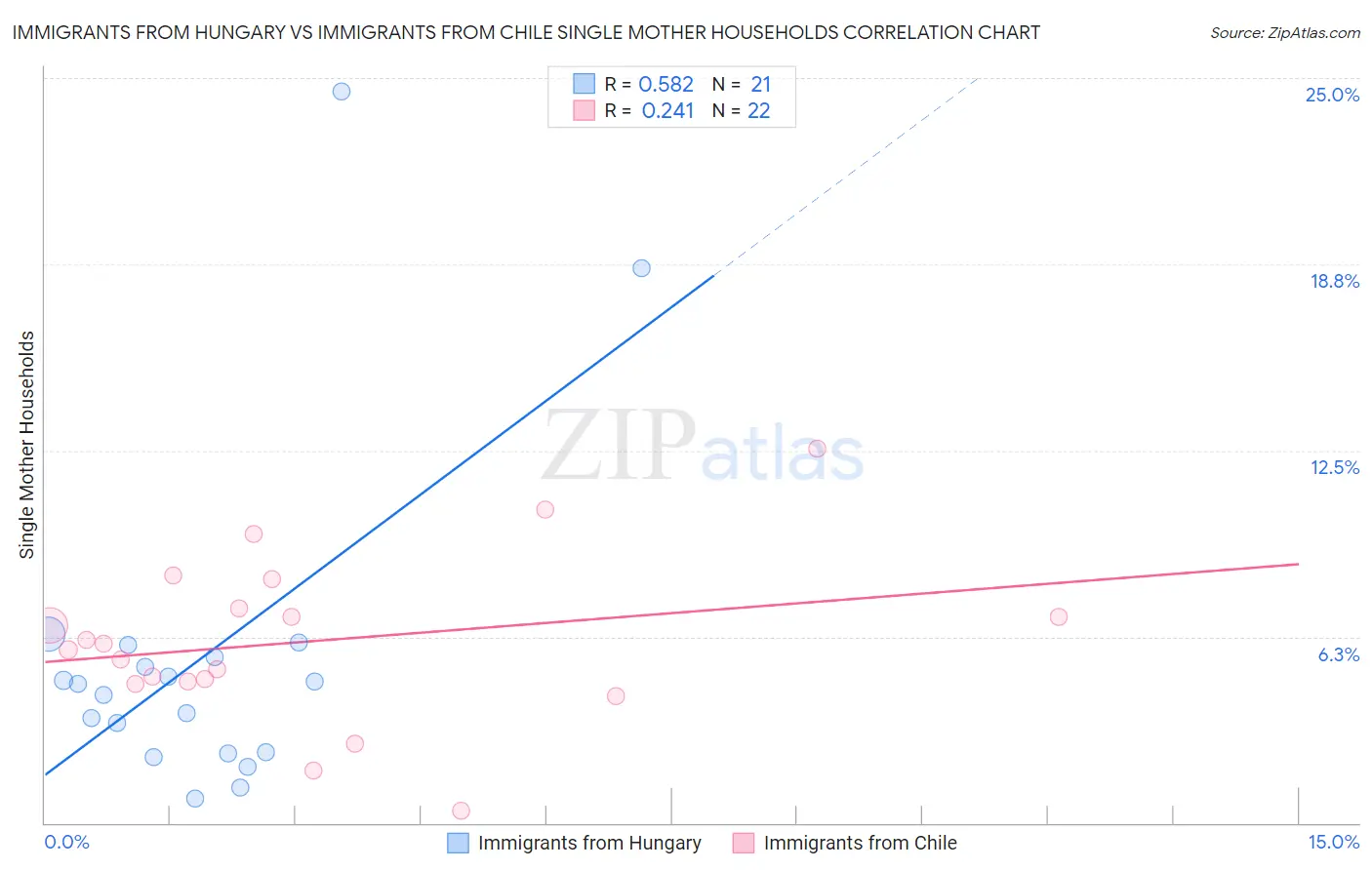Immigrants from Hungary vs Immigrants from Chile Single Mother Households