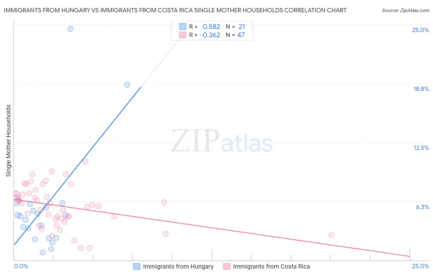 Immigrants from Hungary vs Immigrants from Costa Rica Single Mother Households