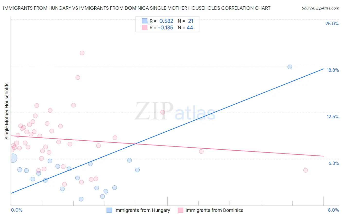Immigrants from Hungary vs Immigrants from Dominica Single Mother Households