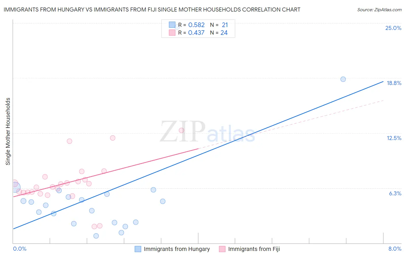 Immigrants from Hungary vs Immigrants from Fiji Single Mother Households