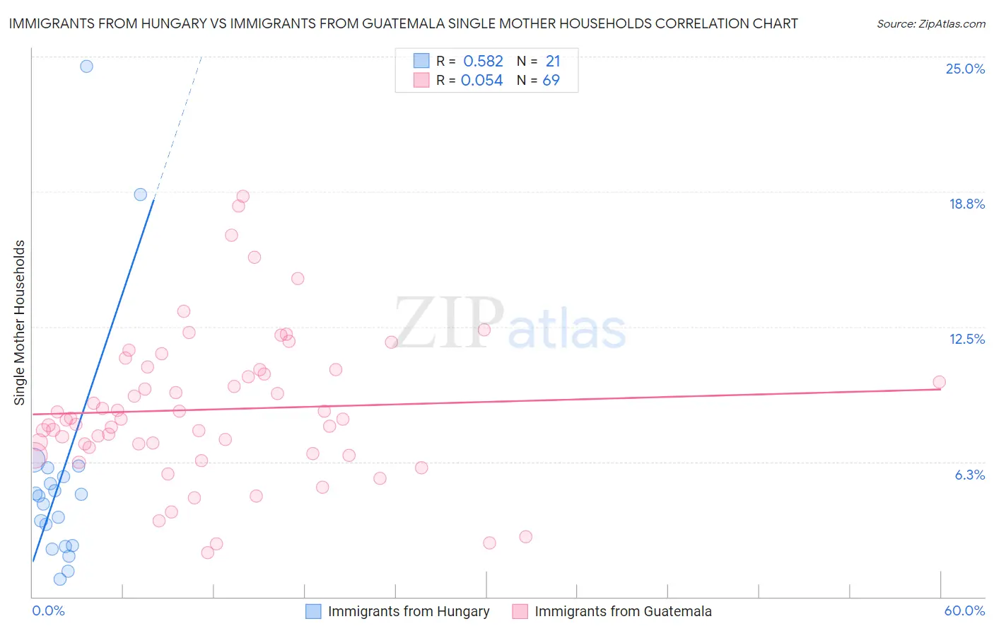 Immigrants from Hungary vs Immigrants from Guatemala Single Mother Households