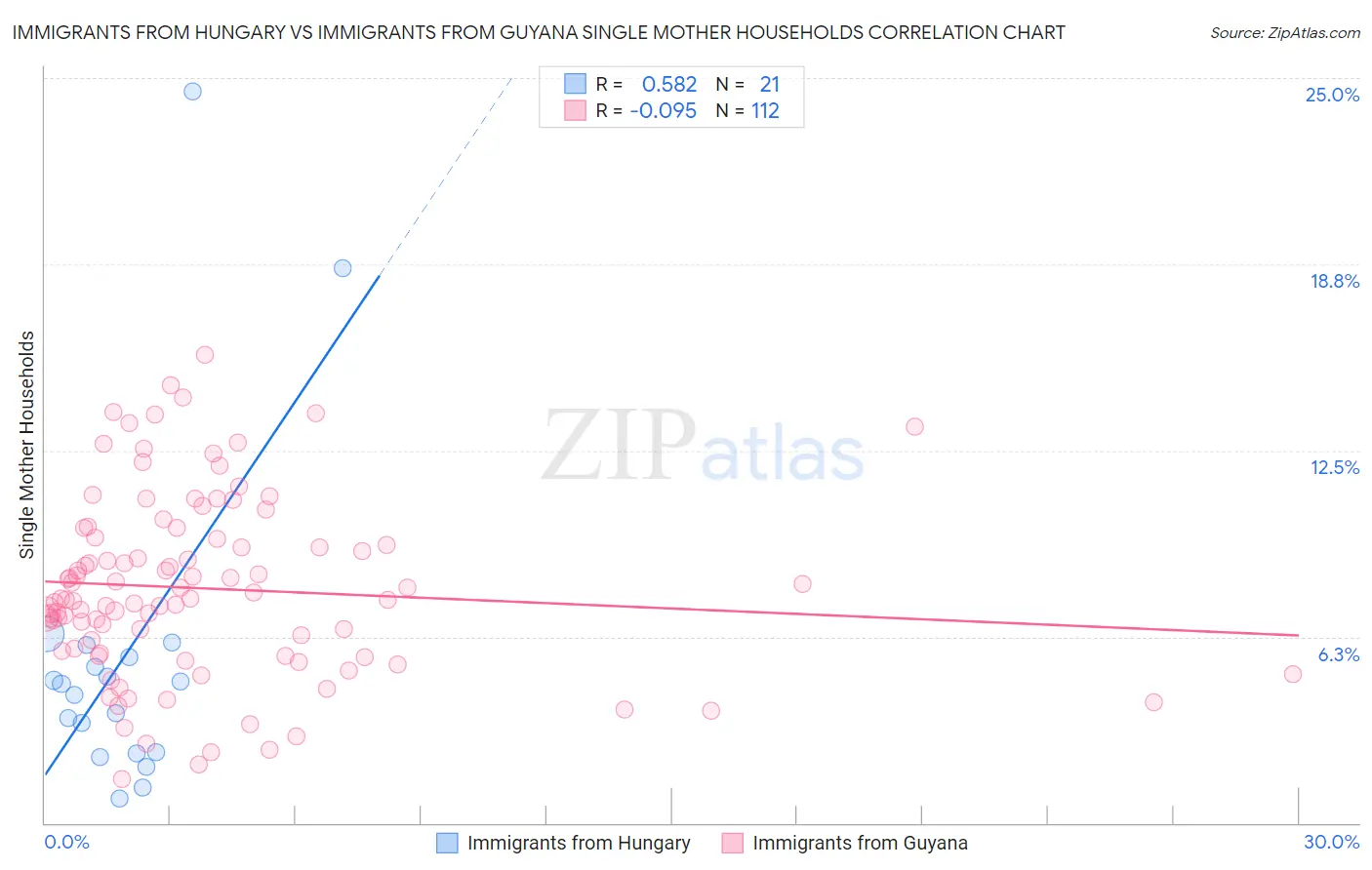 Immigrants from Hungary vs Immigrants from Guyana Single Mother Households