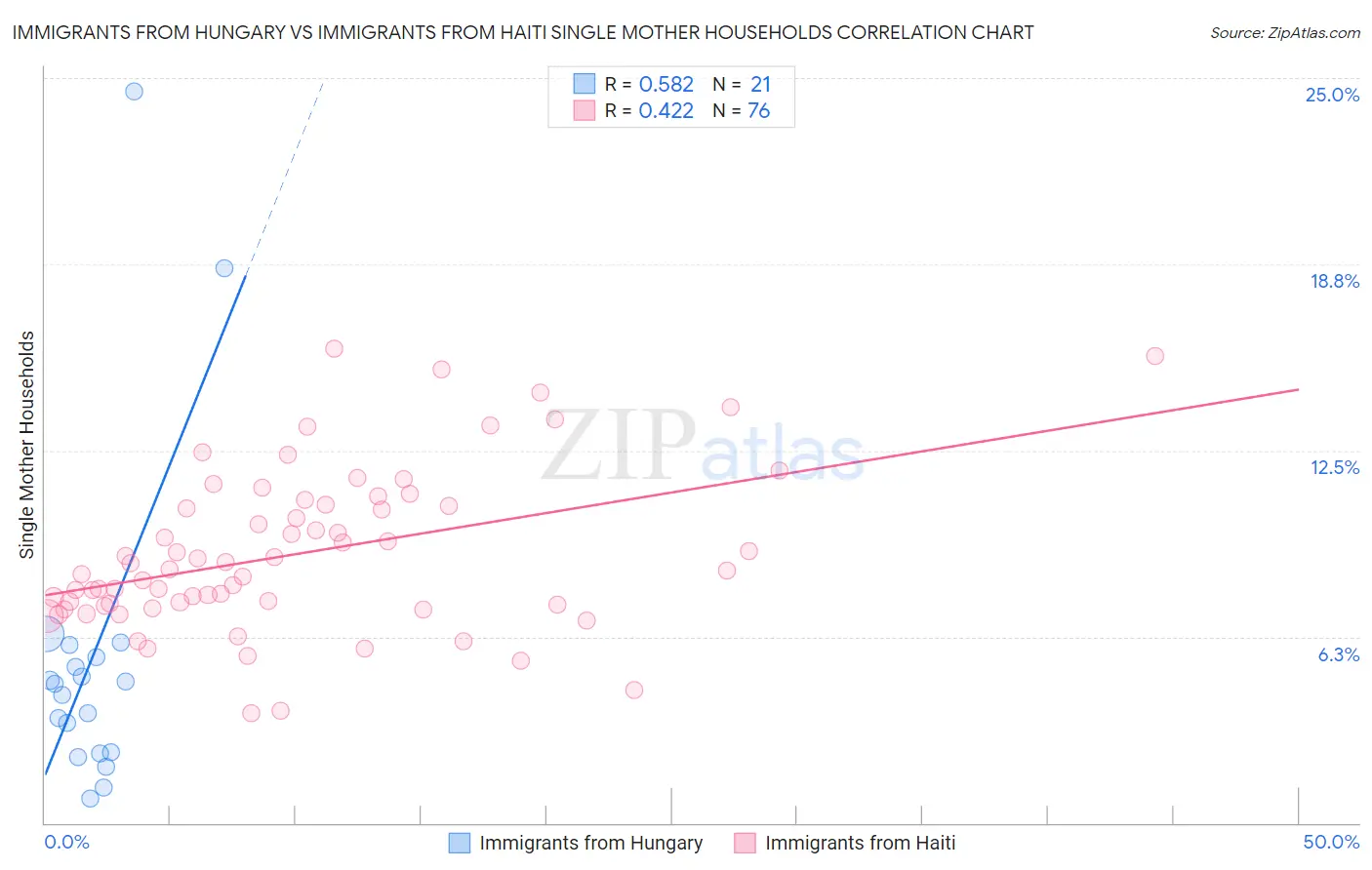 Immigrants from Hungary vs Immigrants from Haiti Single Mother Households