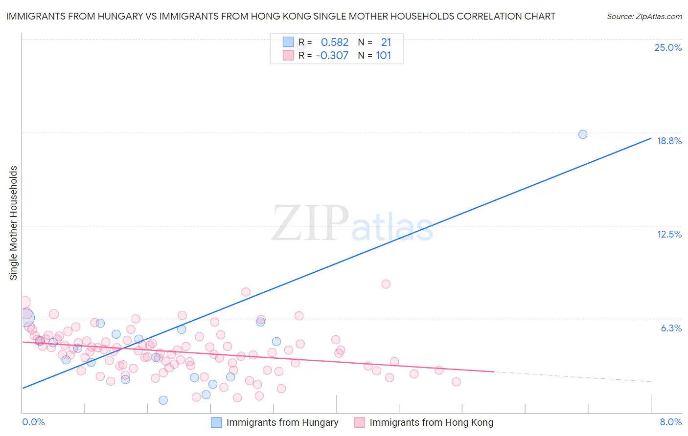 Immigrants from Hungary vs Immigrants from Hong Kong Single Mother Households