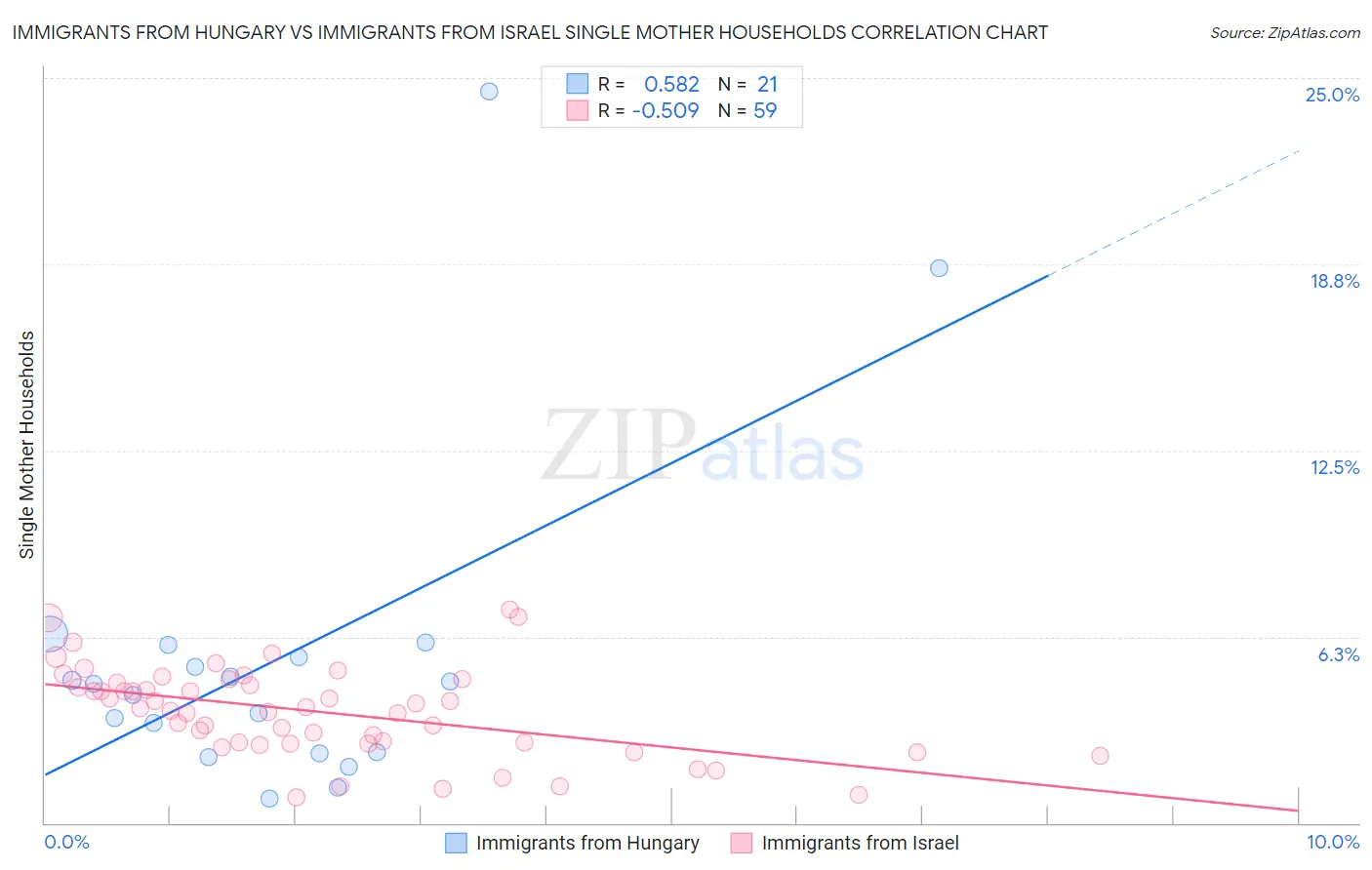 Immigrants from Hungary vs Immigrants from Israel Single Mother Households