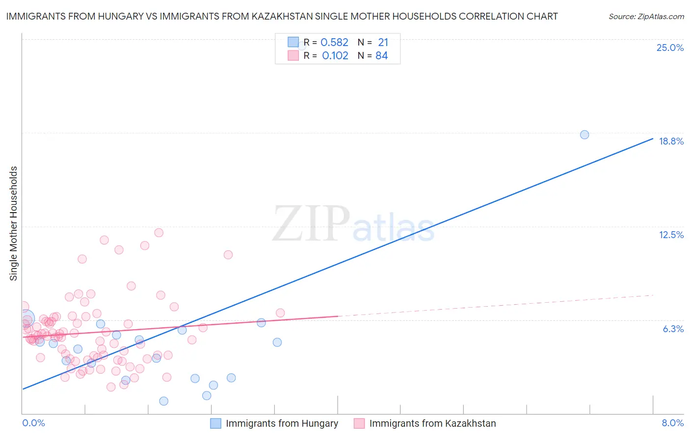 Immigrants from Hungary vs Immigrants from Kazakhstan Single Mother Households