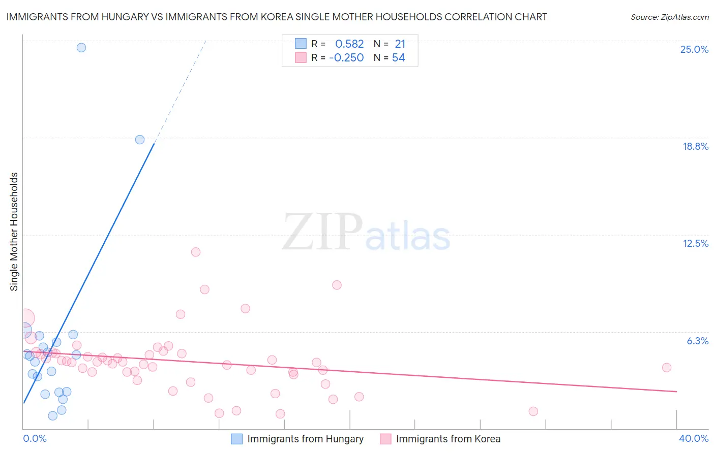 Immigrants from Hungary vs Immigrants from Korea Single Mother Households