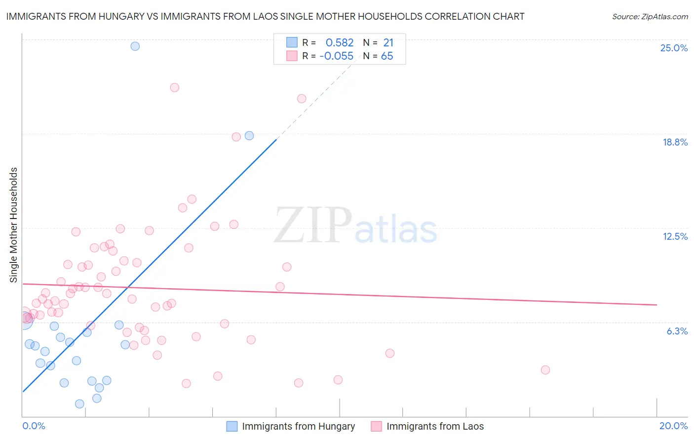 Immigrants from Hungary vs Immigrants from Laos Single Mother Households